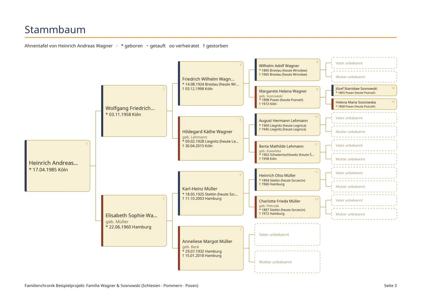 Aus der fertigen Chronik-PDF: schematische Ahnentafel mit Kekulé-Nummern, fehlende Eltern gestrichelt markiert